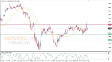 سعر الدولار مقابل الدولار الكندي يسجل مكاسب حذرة وسط توقعات الأسواق اليوم